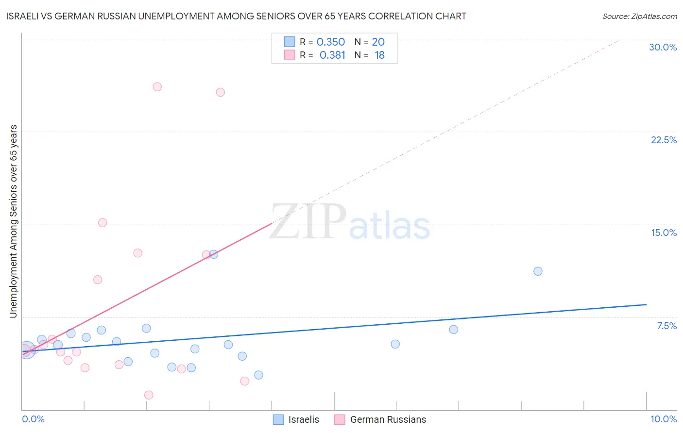 Israeli vs German Russian Unemployment Among Seniors over 65 years