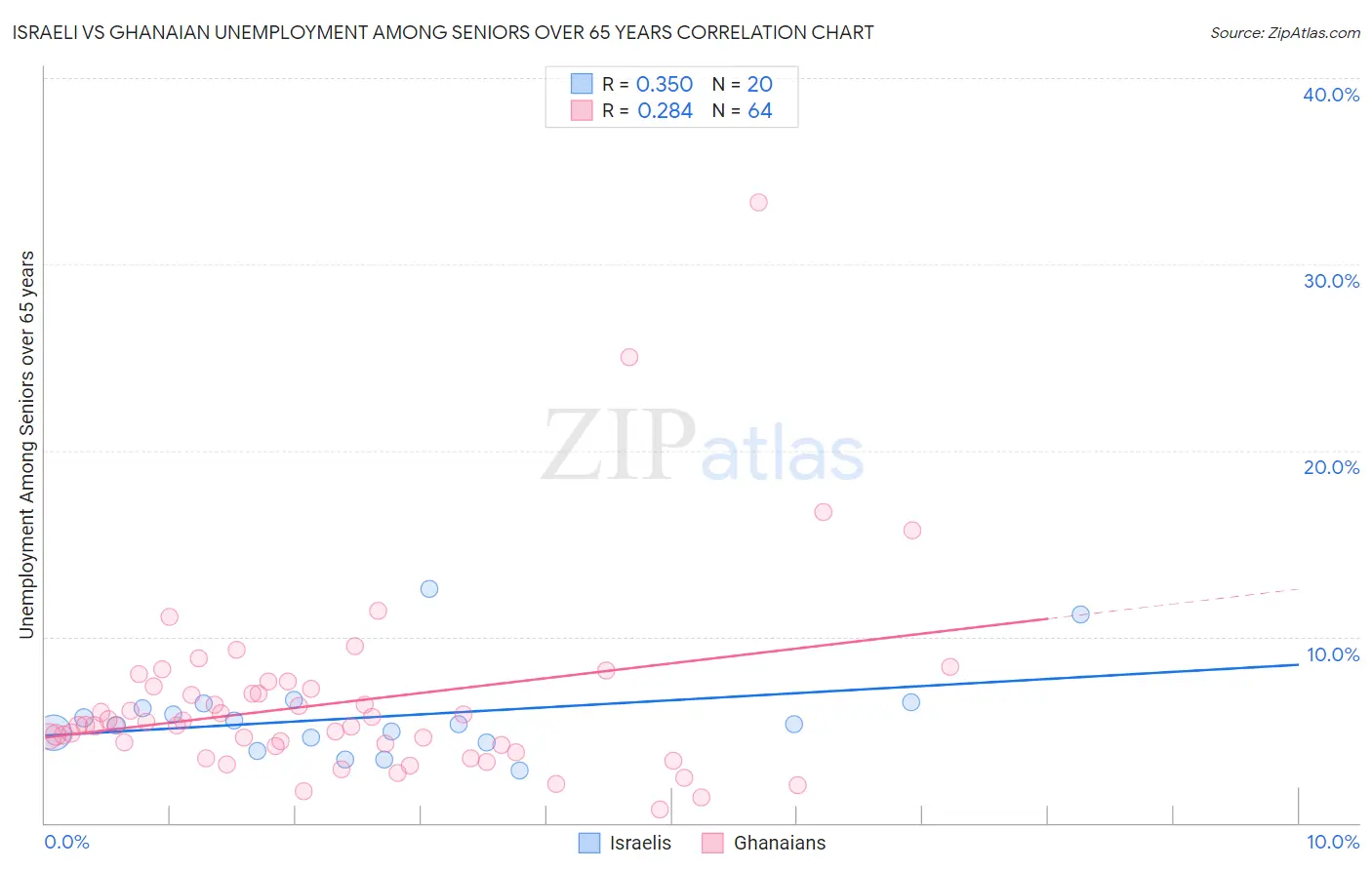 Israeli vs Ghanaian Unemployment Among Seniors over 65 years