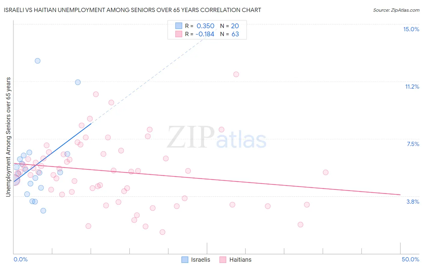 Israeli vs Haitian Unemployment Among Seniors over 65 years