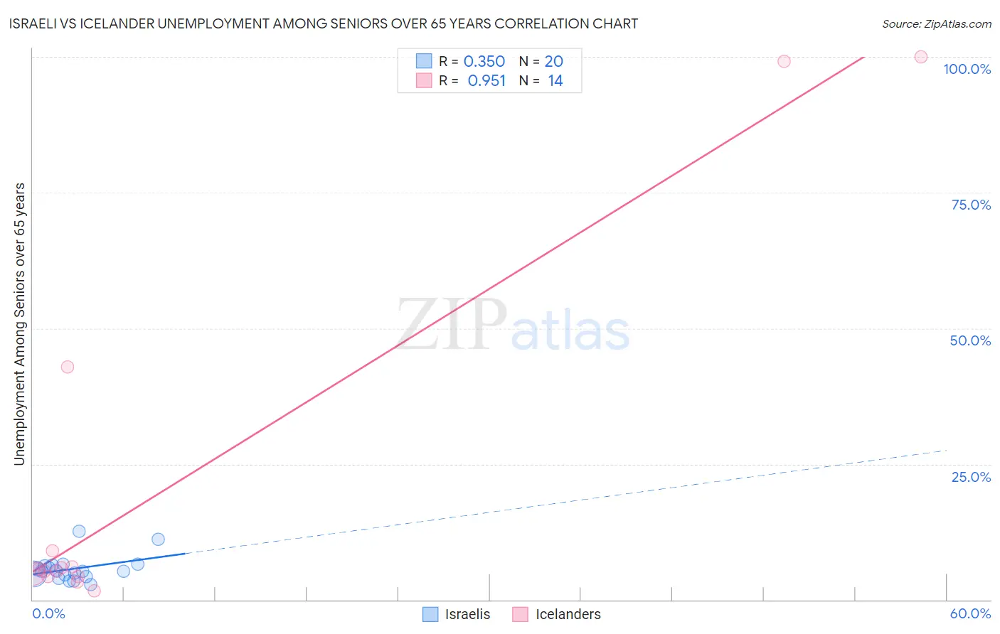 Israeli vs Icelander Unemployment Among Seniors over 65 years