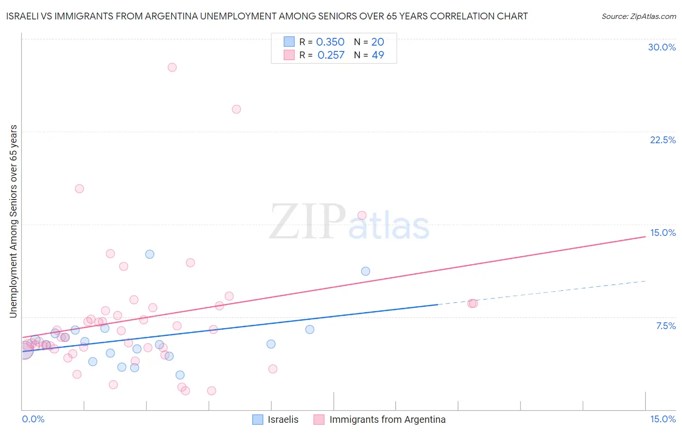 Israeli vs Immigrants from Argentina Unemployment Among Seniors over 65 years