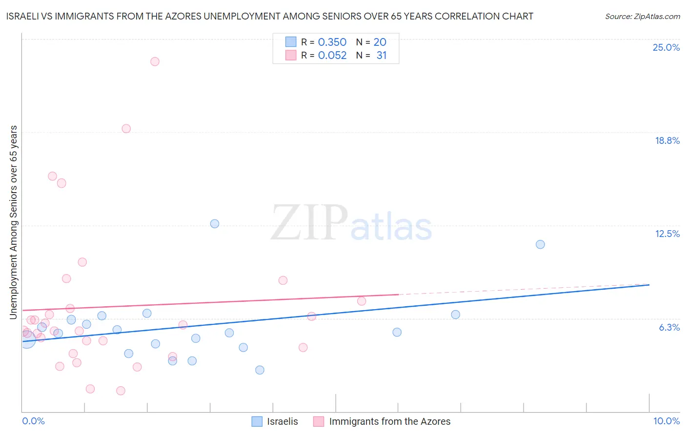 Israeli vs Immigrants from the Azores Unemployment Among Seniors over 65 years