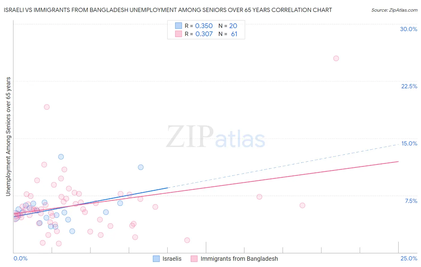 Israeli vs Immigrants from Bangladesh Unemployment Among Seniors over 65 years