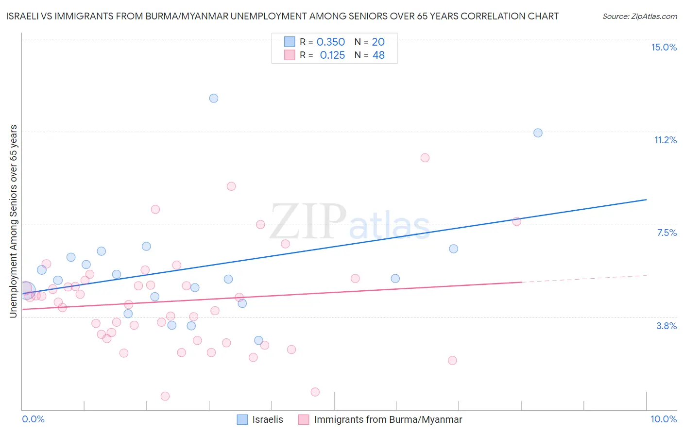 Israeli vs Immigrants from Burma/Myanmar Unemployment Among Seniors over 65 years