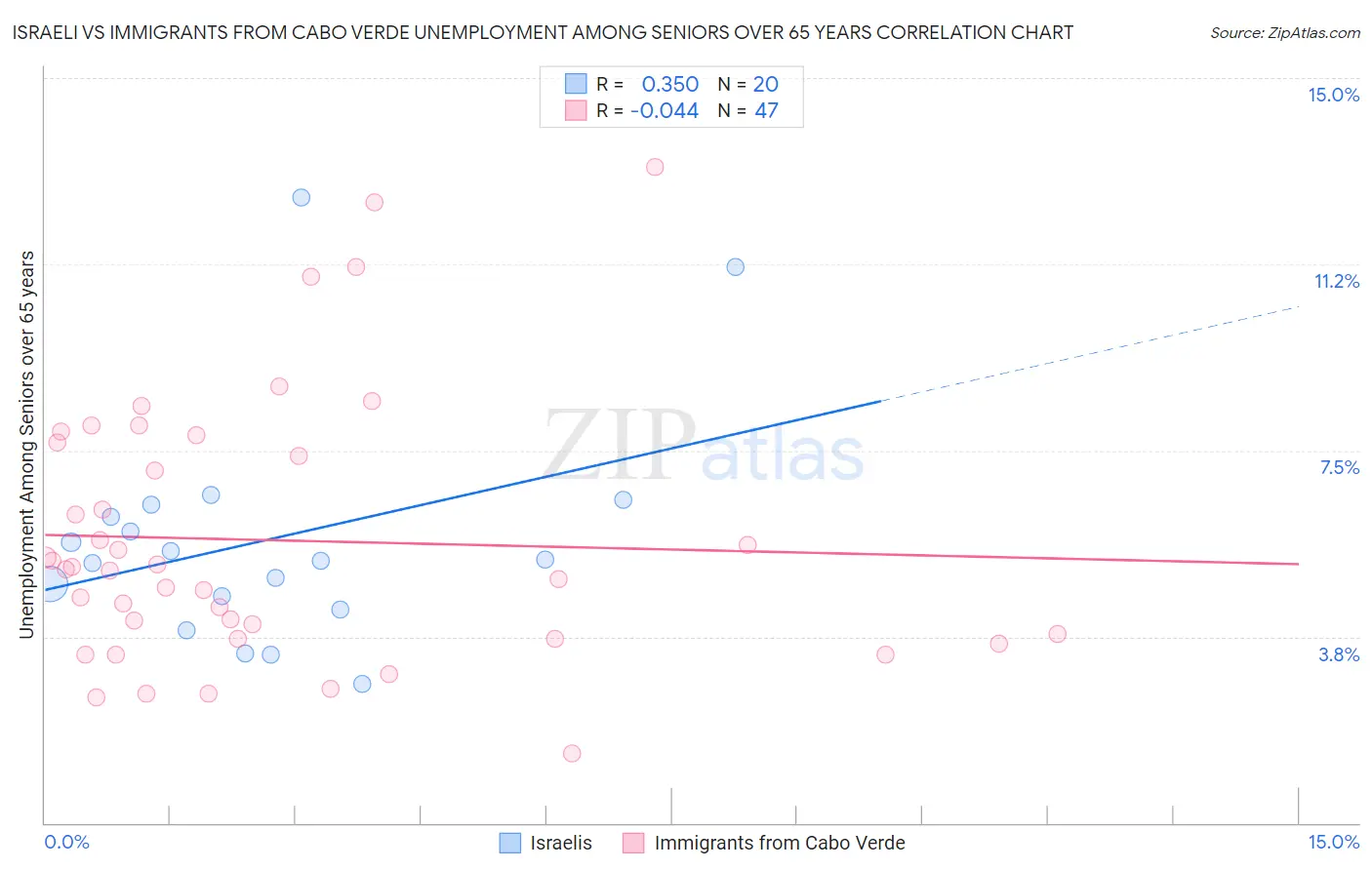 Israeli vs Immigrants from Cabo Verde Unemployment Among Seniors over 65 years