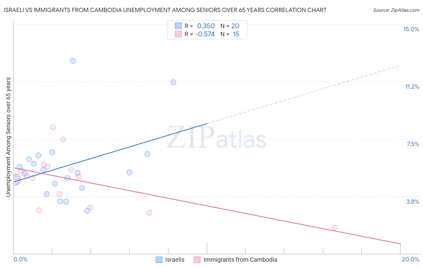 Israeli vs Immigrants from Cambodia Unemployment Among Seniors over 65 years