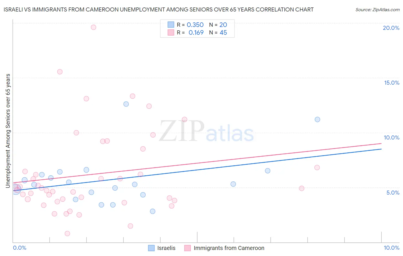 Israeli vs Immigrants from Cameroon Unemployment Among Seniors over 65 years