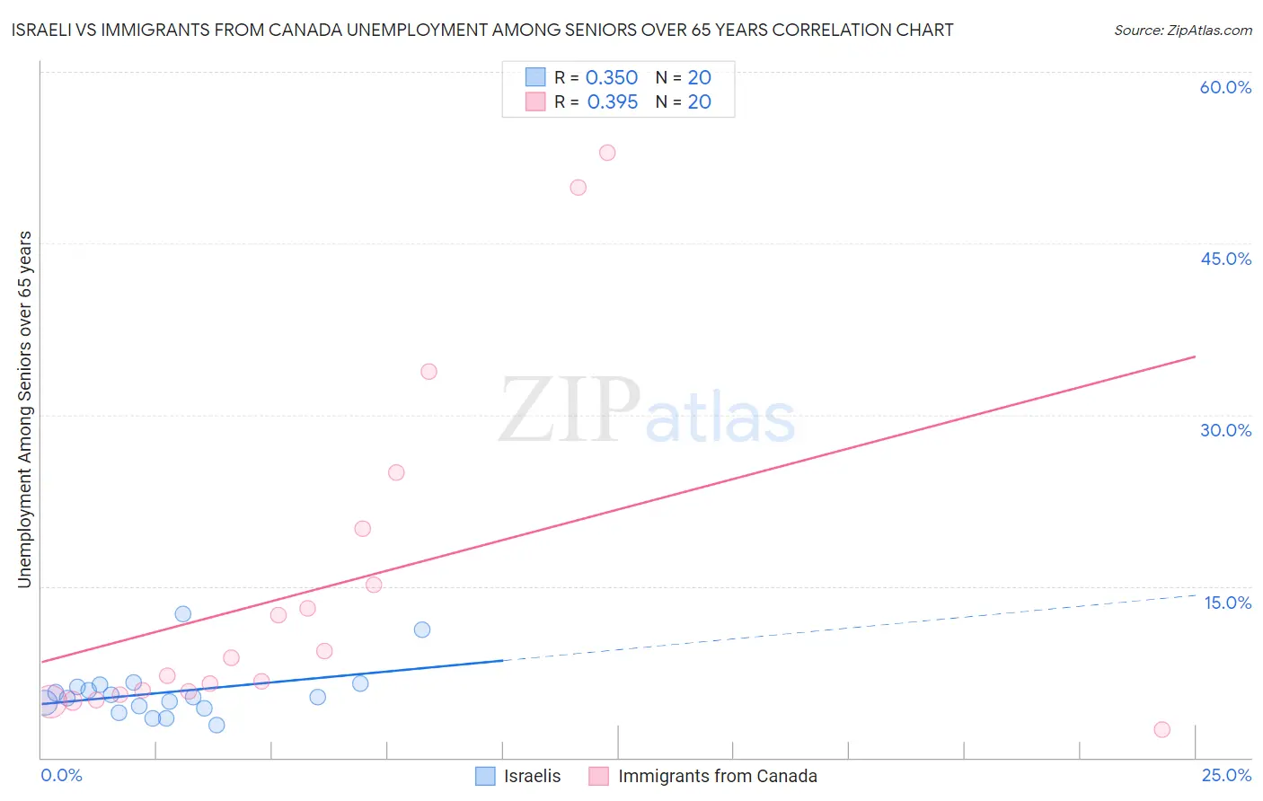 Israeli vs Immigrants from Canada Unemployment Among Seniors over 65 years