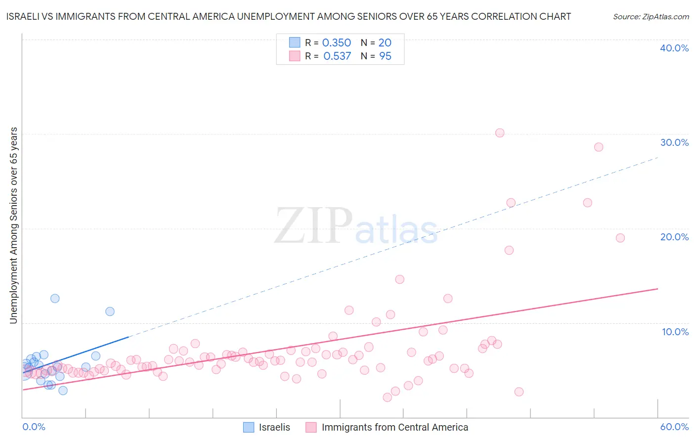 Israeli vs Immigrants from Central America Unemployment Among Seniors over 65 years