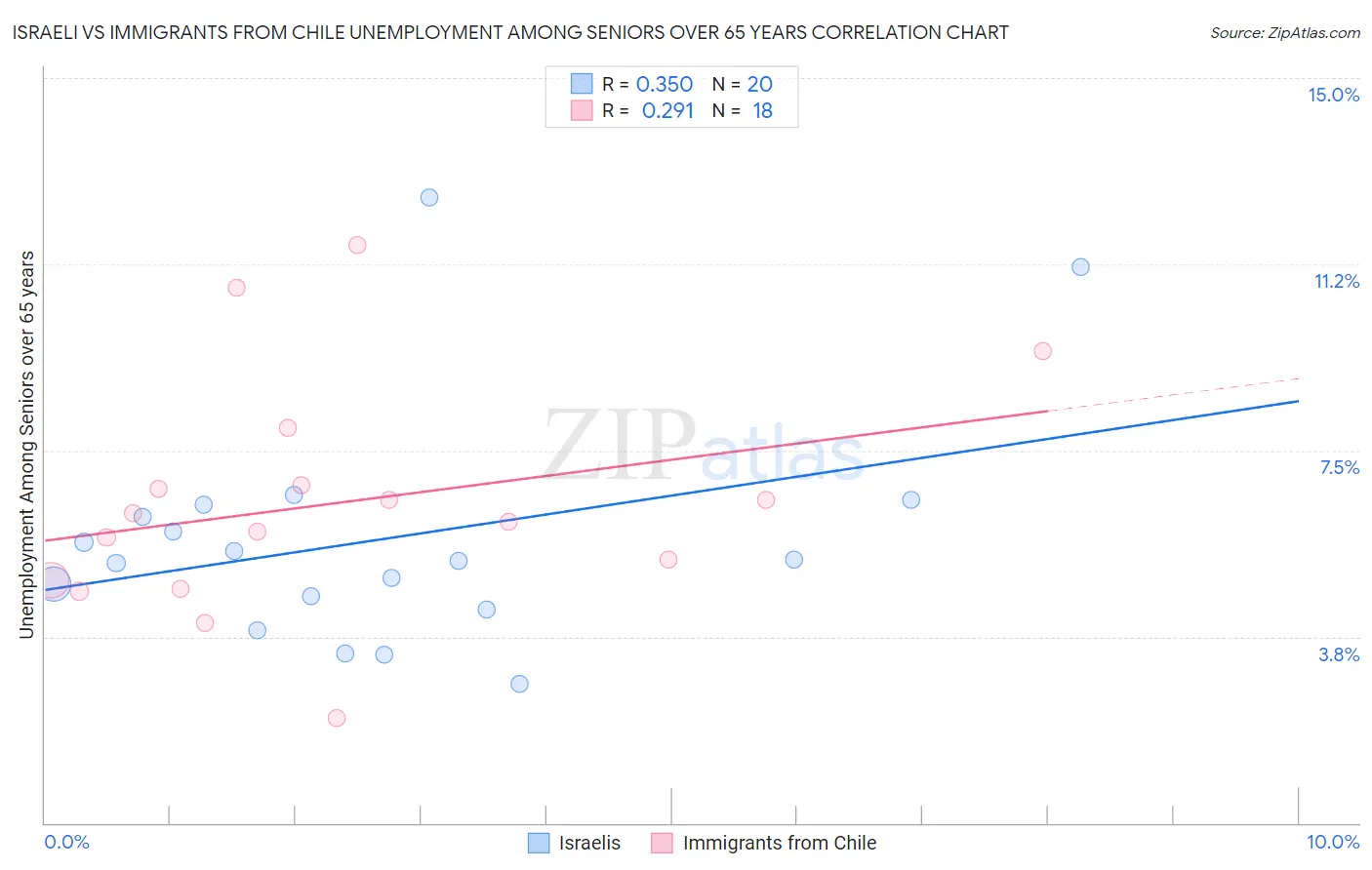 Israeli vs Immigrants from Chile Unemployment Among Seniors over 65 years