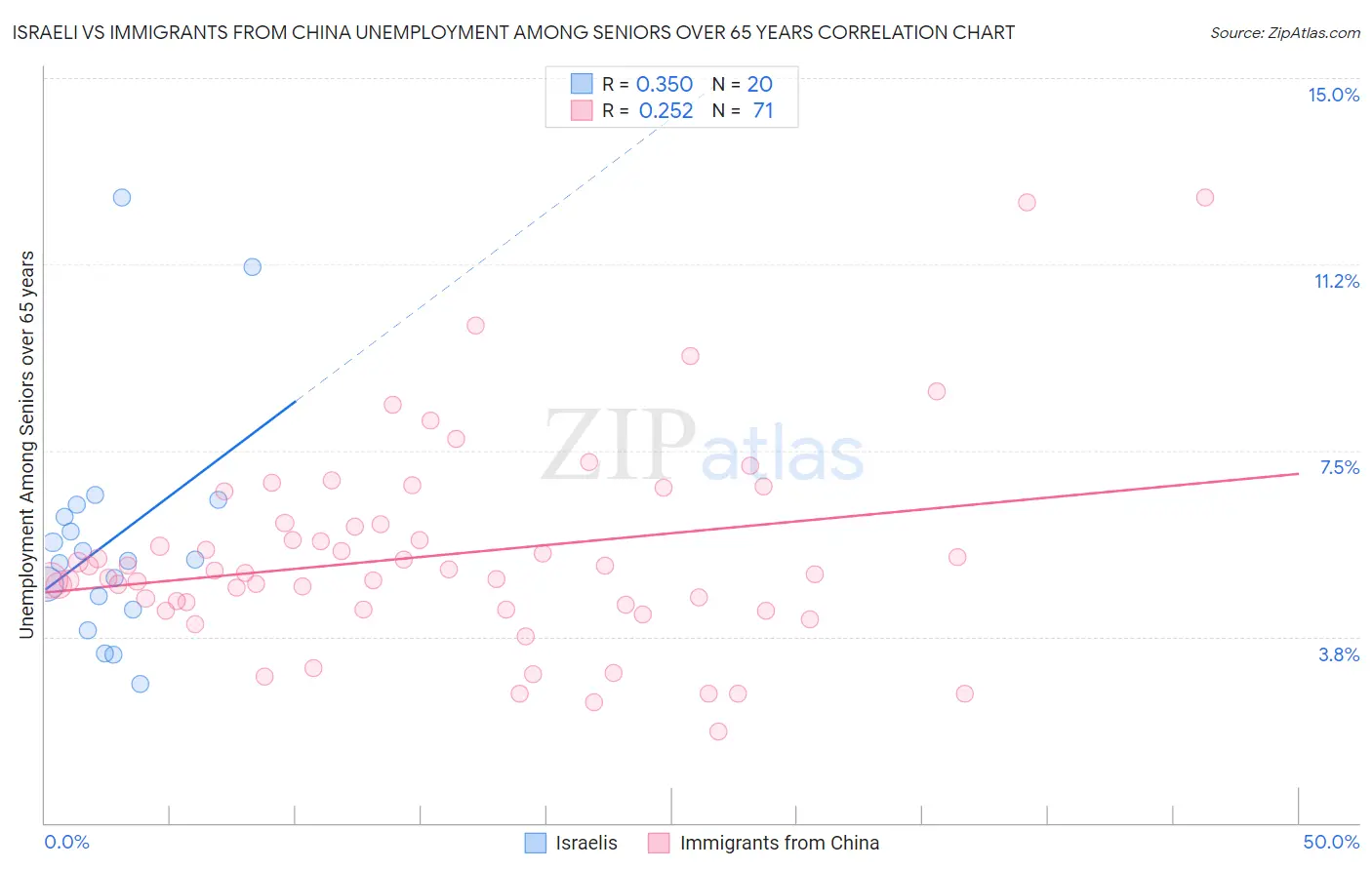 Israeli vs Immigrants from China Unemployment Among Seniors over 65 years