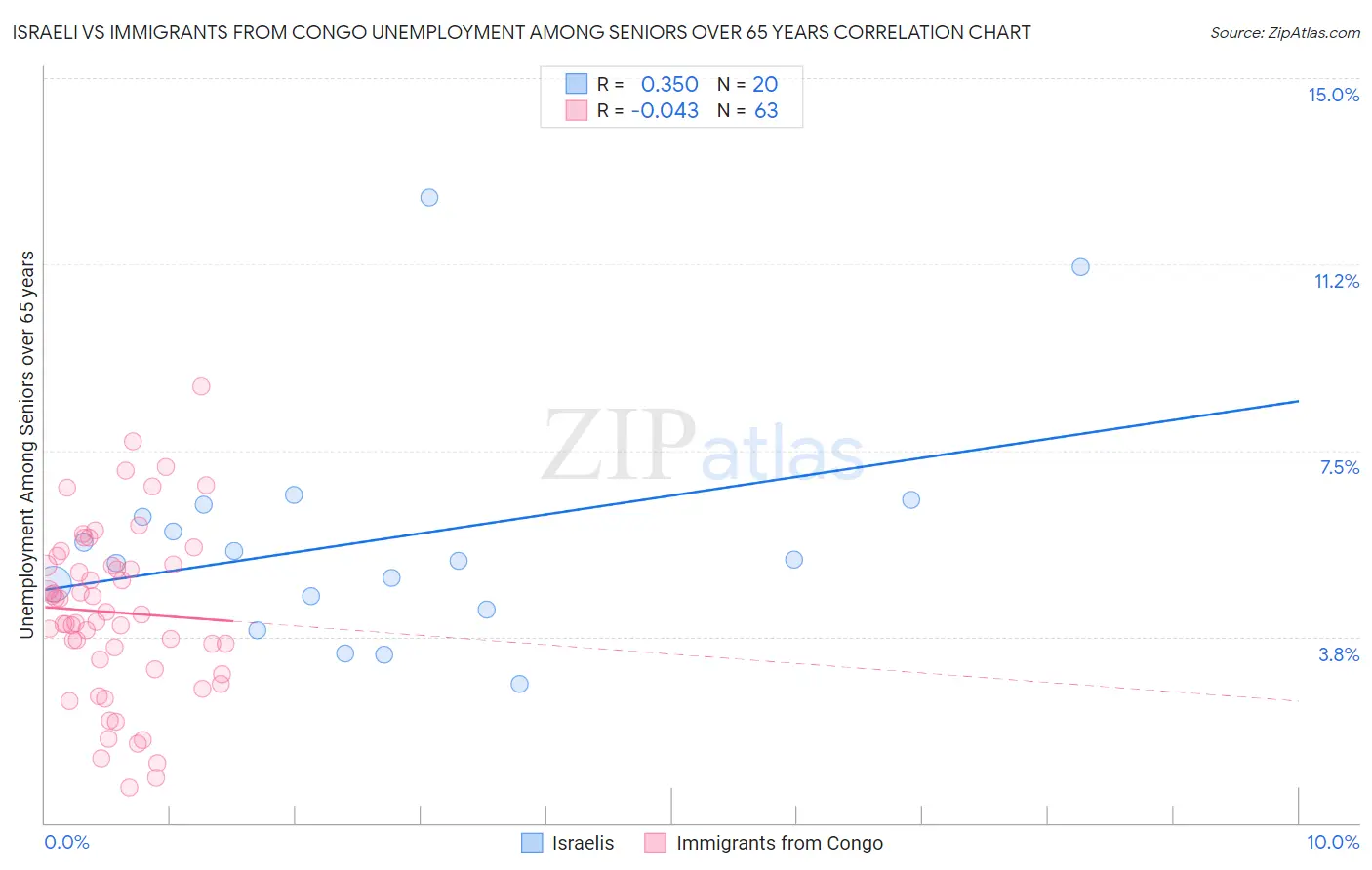 Israeli vs Immigrants from Congo Unemployment Among Seniors over 65 years