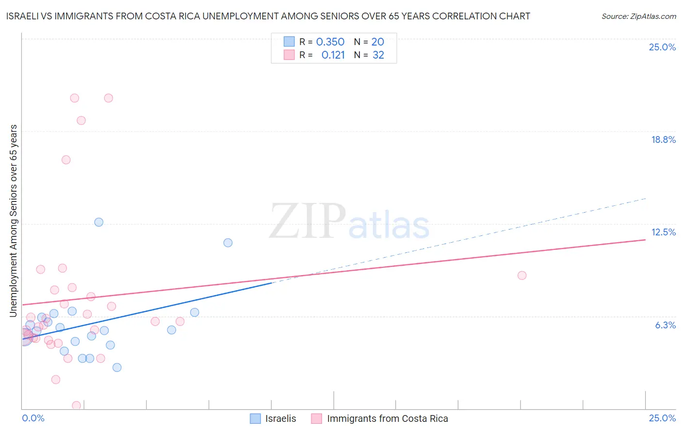 Israeli vs Immigrants from Costa Rica Unemployment Among Seniors over 65 years