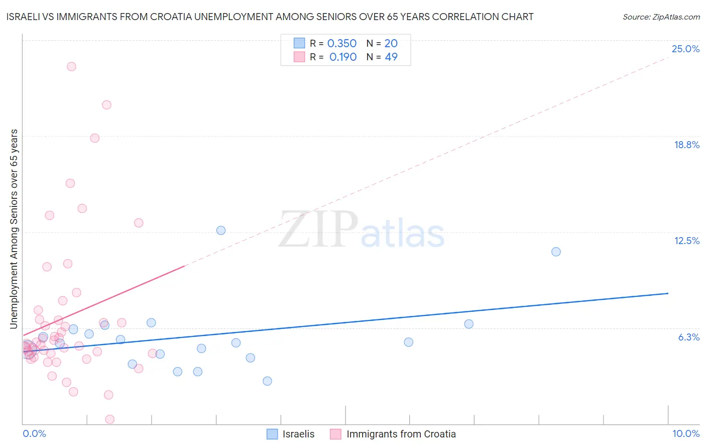 Israeli vs Immigrants from Croatia Unemployment Among Seniors over 65 years