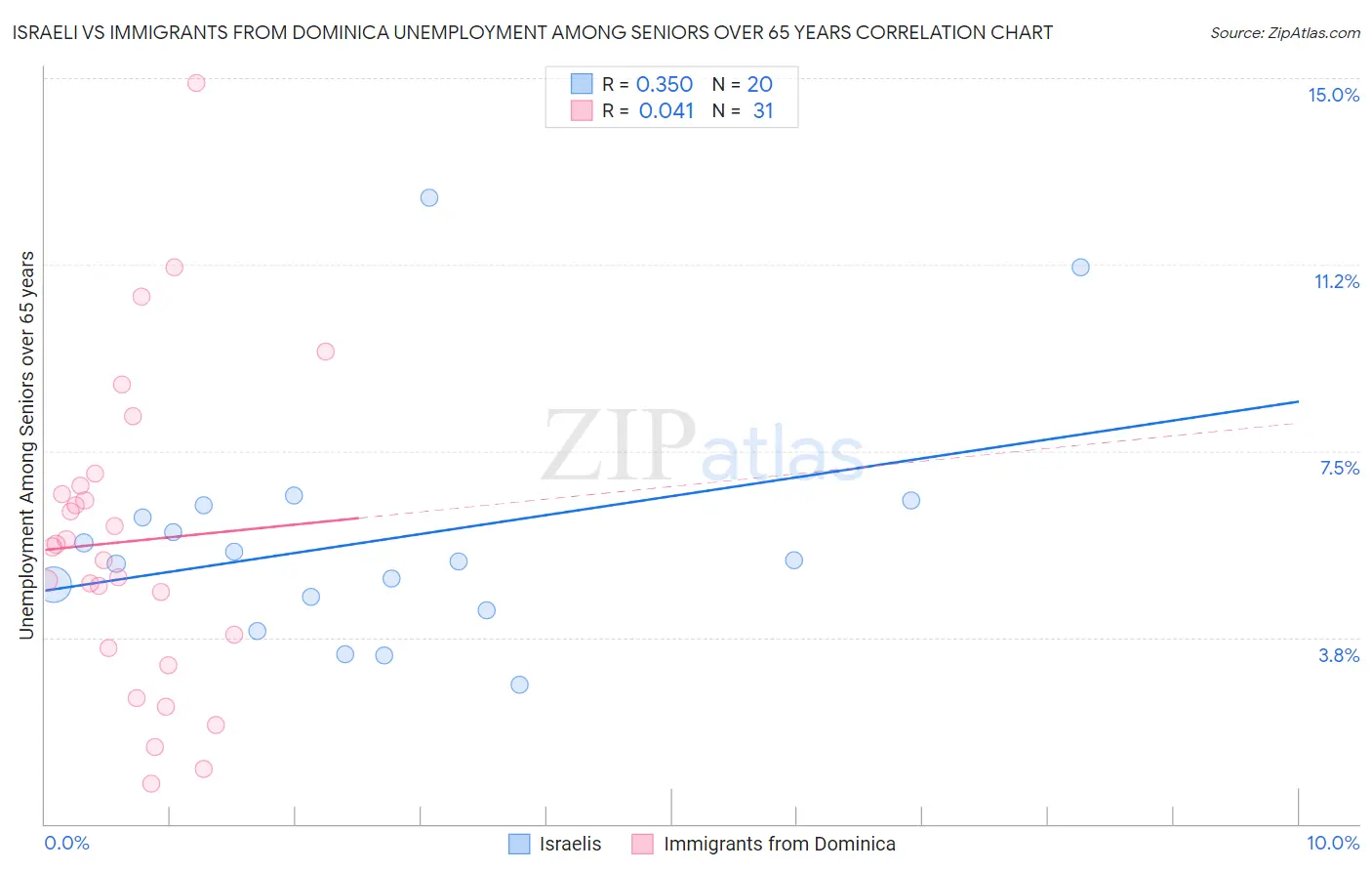 Israeli vs Immigrants from Dominica Unemployment Among Seniors over 65 years