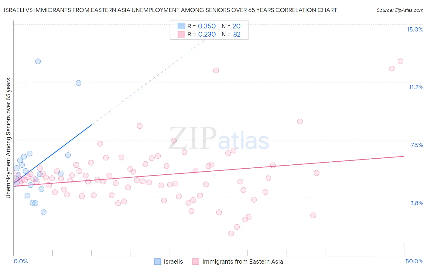 Israeli vs Immigrants from Eastern Asia Unemployment Among Seniors over 65 years