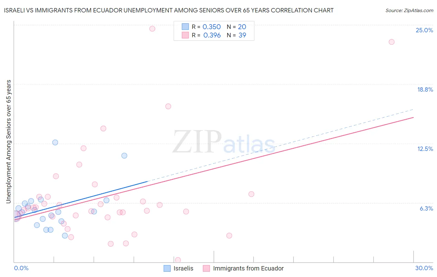 Israeli vs Immigrants from Ecuador Unemployment Among Seniors over 65 years