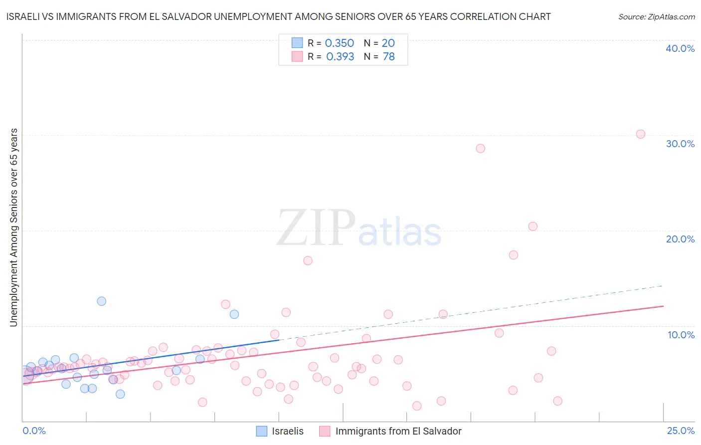 Israeli vs Immigrants from El Salvador Unemployment Among Seniors over 65 years