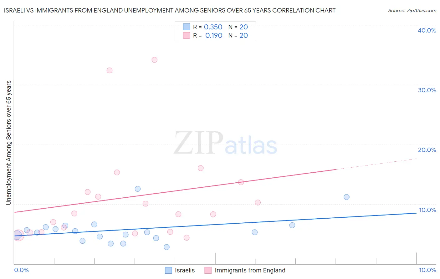 Israeli vs Immigrants from England Unemployment Among Seniors over 65 years