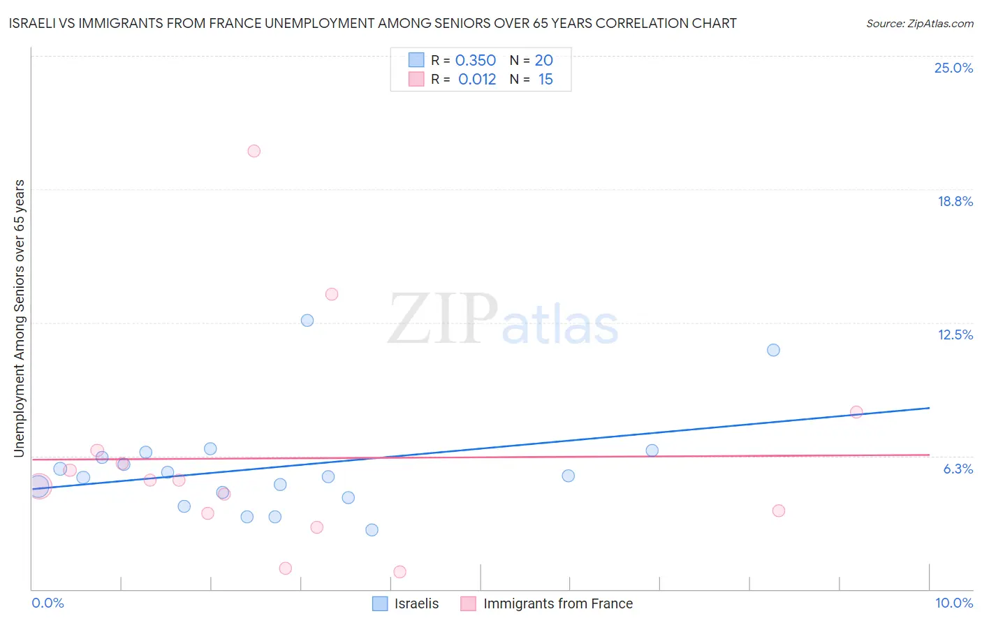 Israeli vs Immigrants from France Unemployment Among Seniors over 65 years