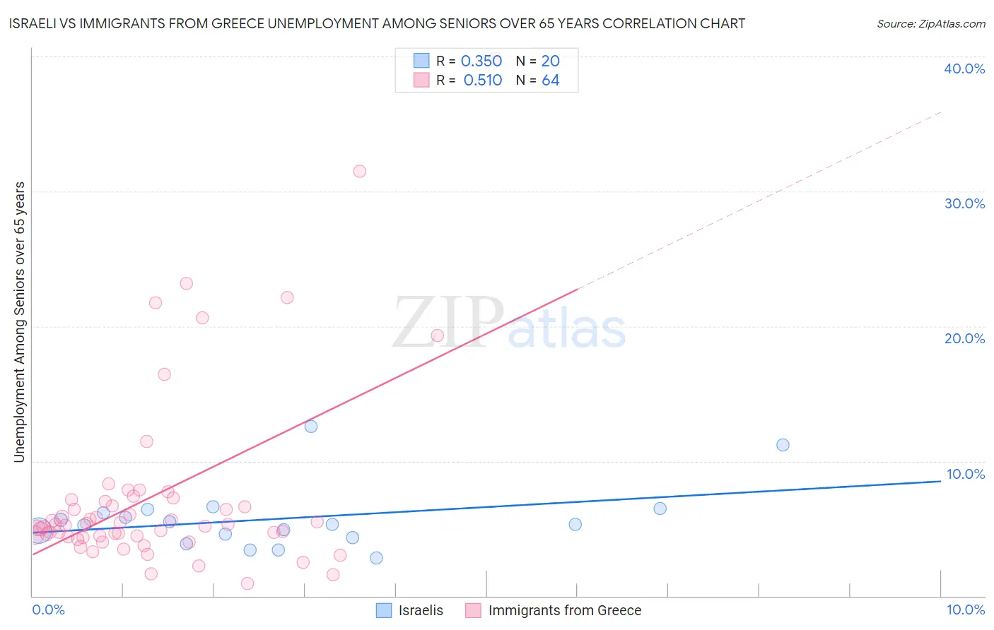 Israeli vs Immigrants from Greece Unemployment Among Seniors over 65 years