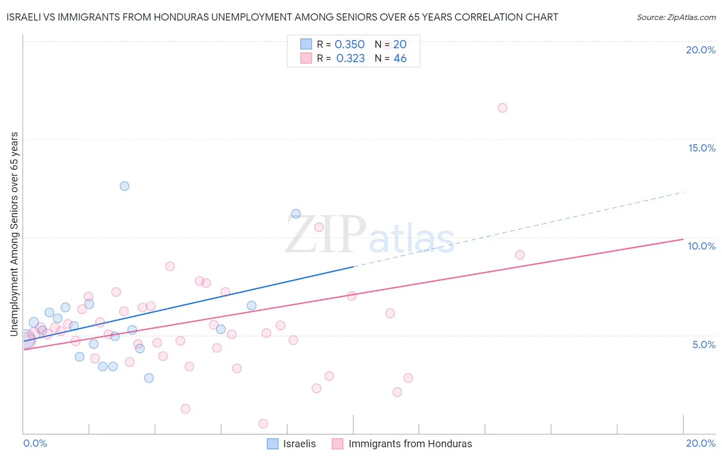 Israeli vs Immigrants from Honduras Unemployment Among Seniors over 65 years