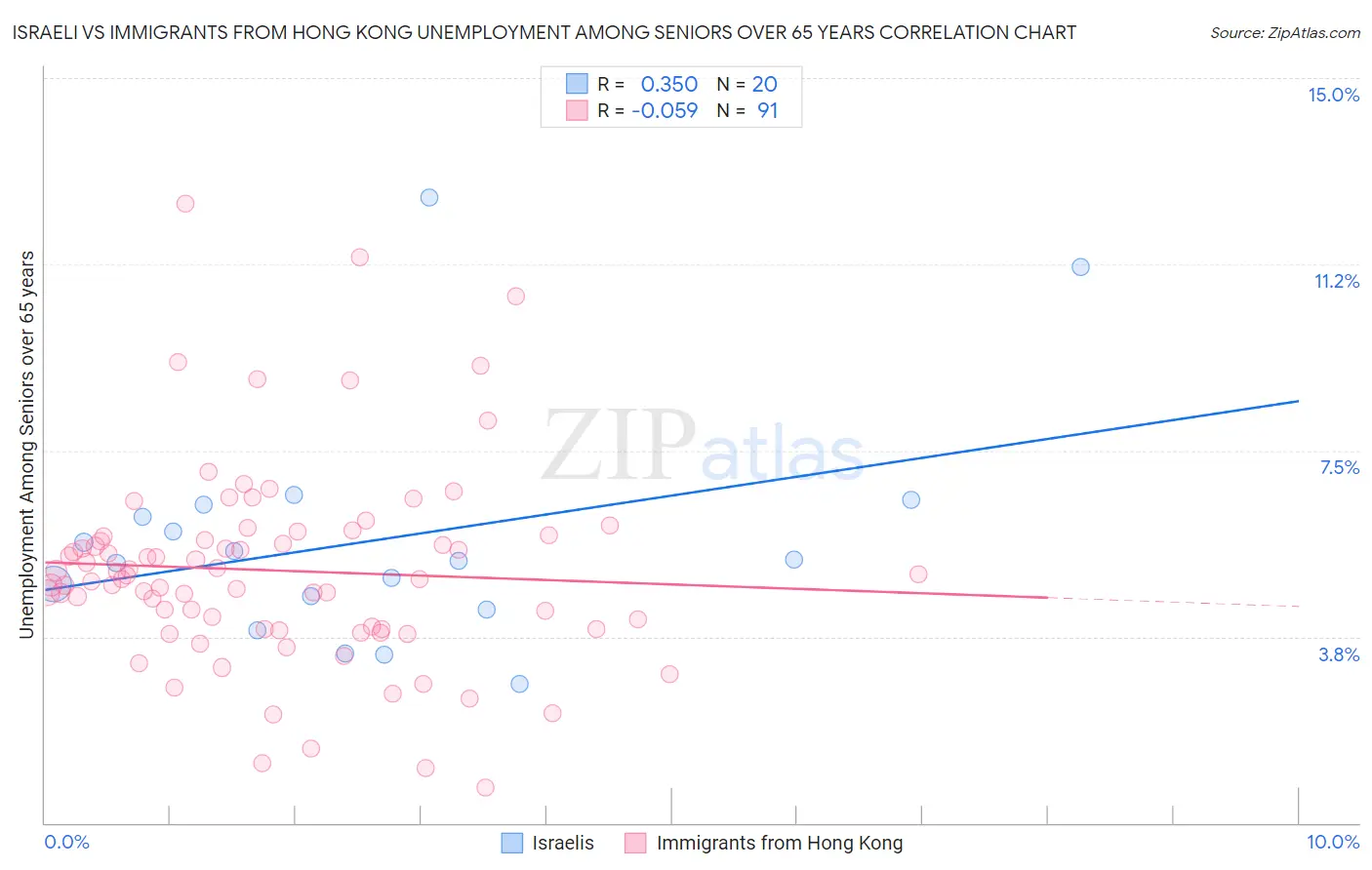 Israeli vs Immigrants from Hong Kong Unemployment Among Seniors over 65 years