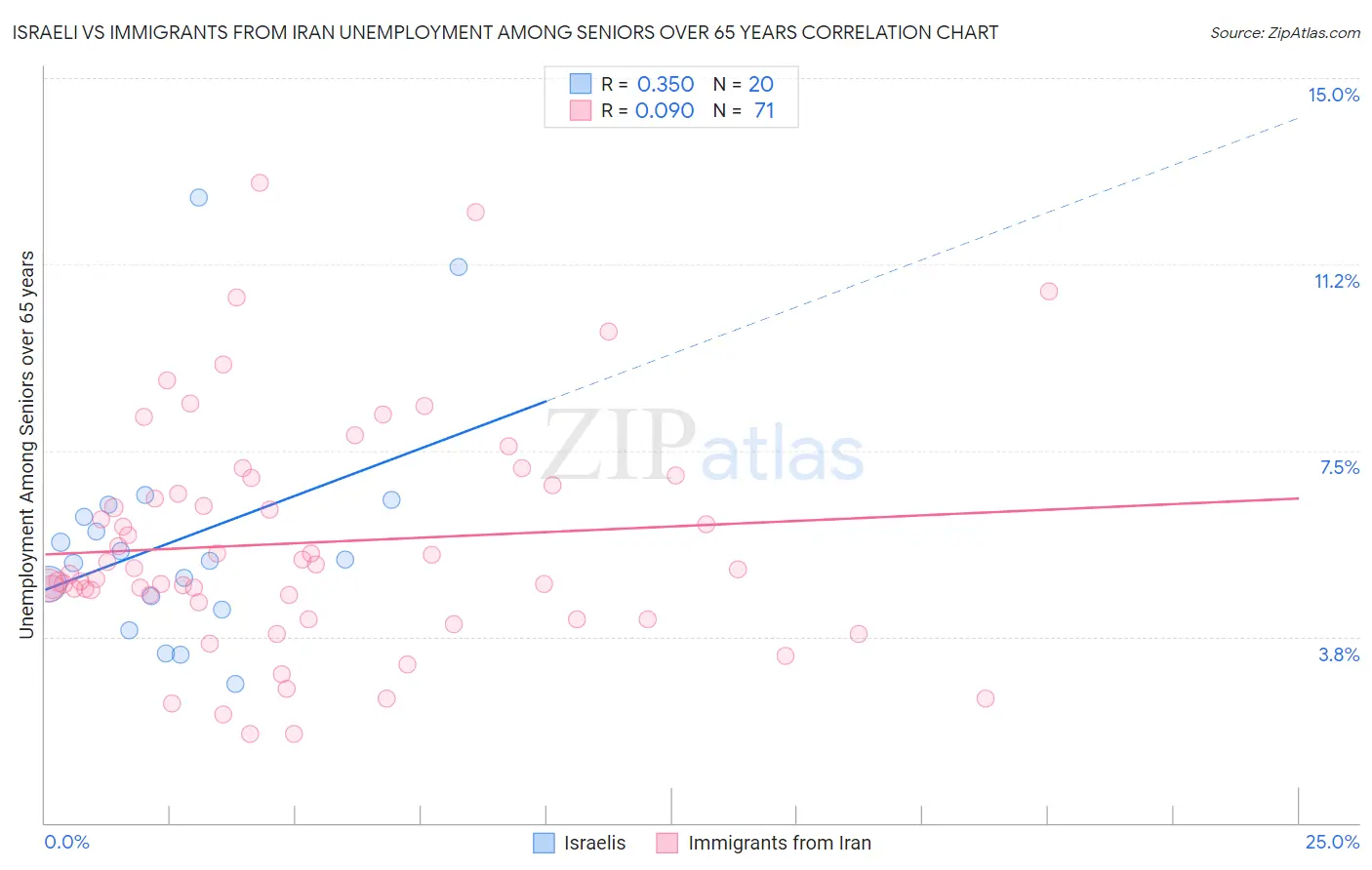 Israeli vs Immigrants from Iran Unemployment Among Seniors over 65 years