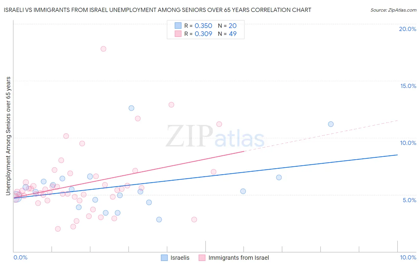 Israeli vs Immigrants from Israel Unemployment Among Seniors over 65 years