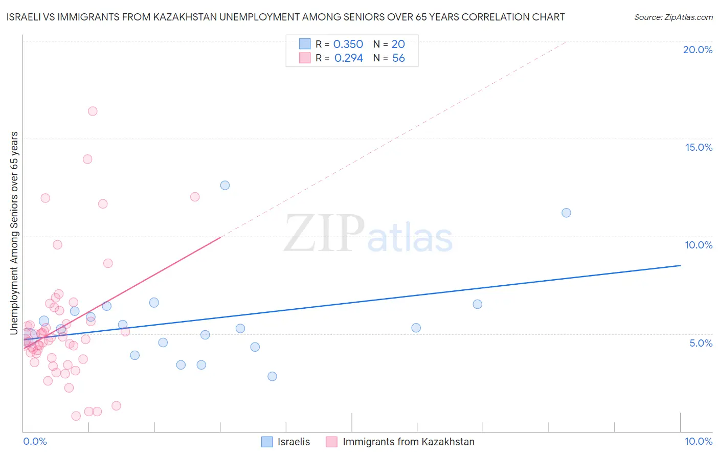 Israeli vs Immigrants from Kazakhstan Unemployment Among Seniors over 65 years