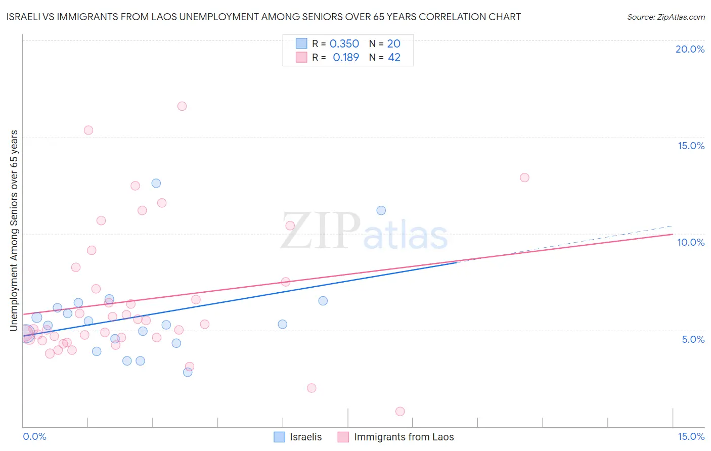 Israeli vs Immigrants from Laos Unemployment Among Seniors over 65 years