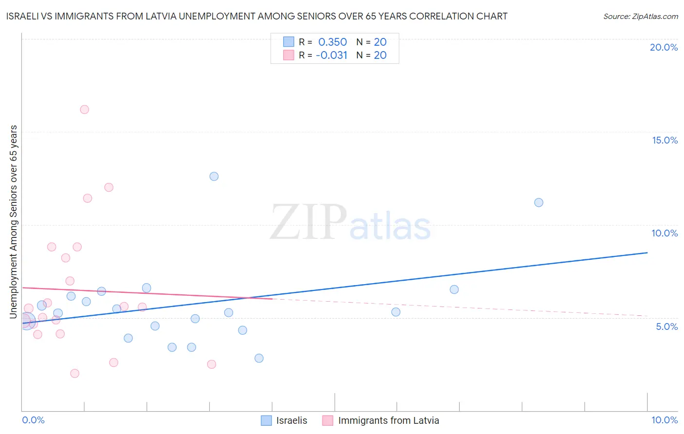 Israeli vs Immigrants from Latvia Unemployment Among Seniors over 65 years