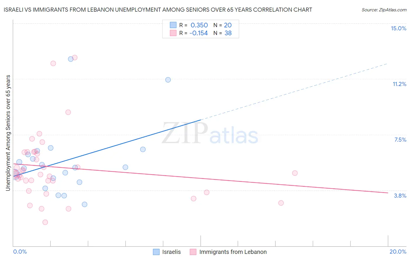 Israeli vs Immigrants from Lebanon Unemployment Among Seniors over 65 years