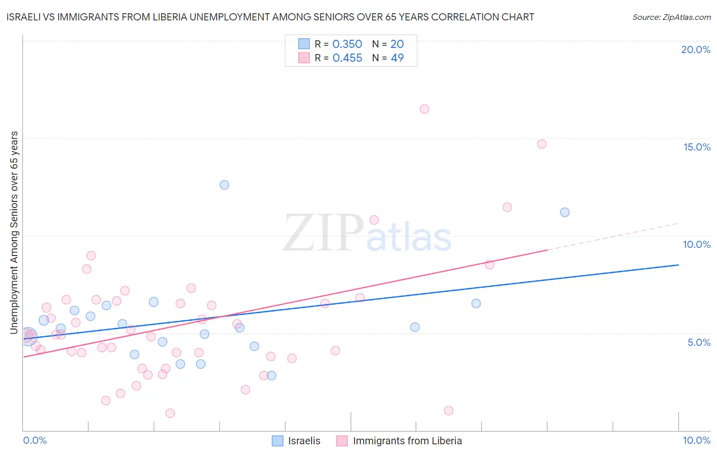 Israeli vs Immigrants from Liberia Unemployment Among Seniors over 65 years