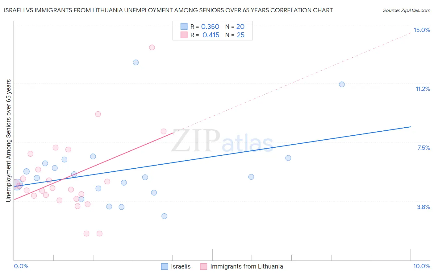 Israeli vs Immigrants from Lithuania Unemployment Among Seniors over 65 years