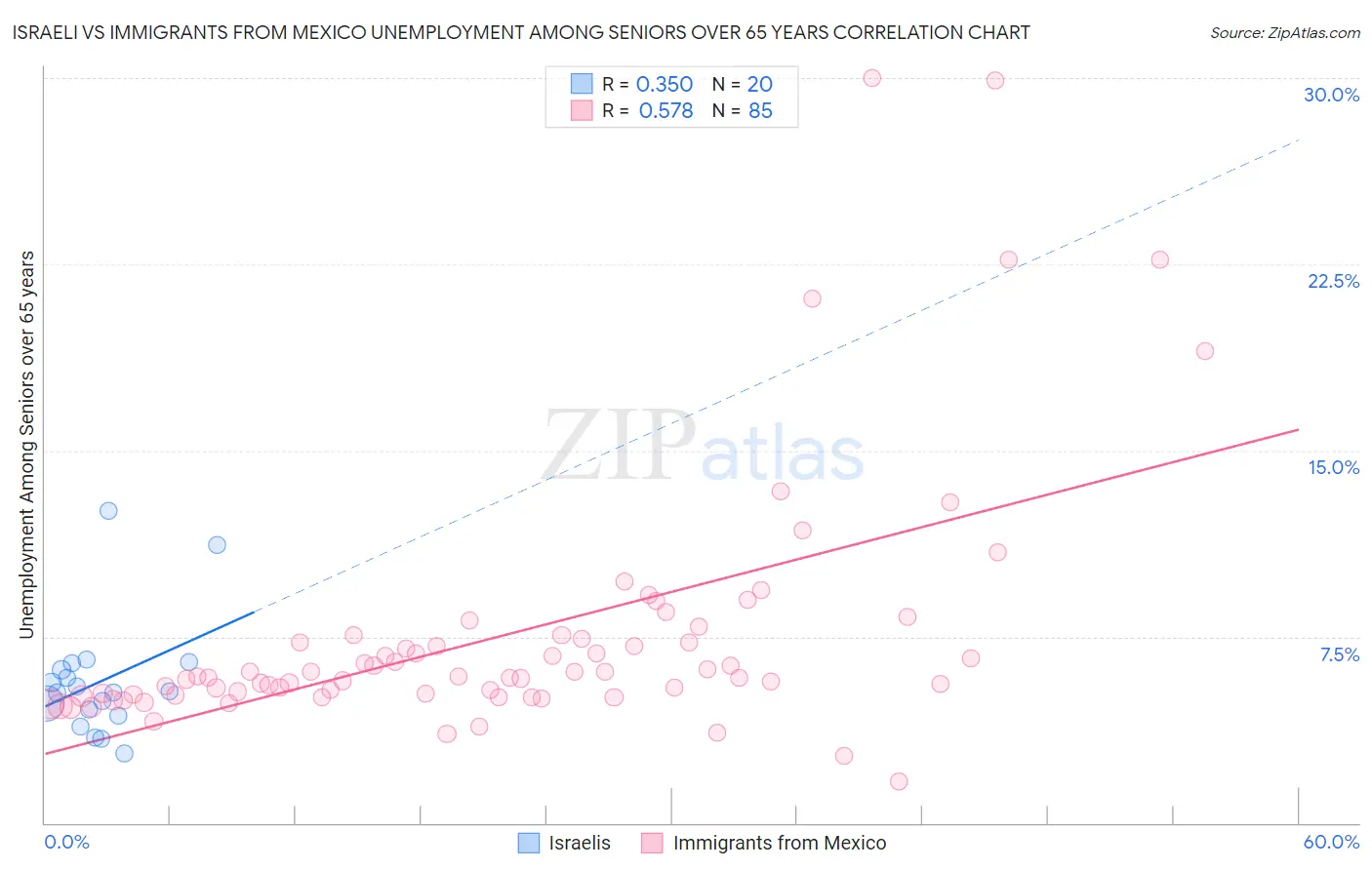 Israeli vs Immigrants from Mexico Unemployment Among Seniors over 65 years