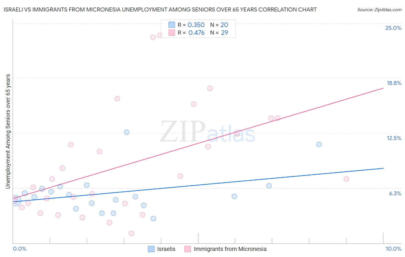 Israeli vs Immigrants from Micronesia Unemployment Among Seniors over 65 years