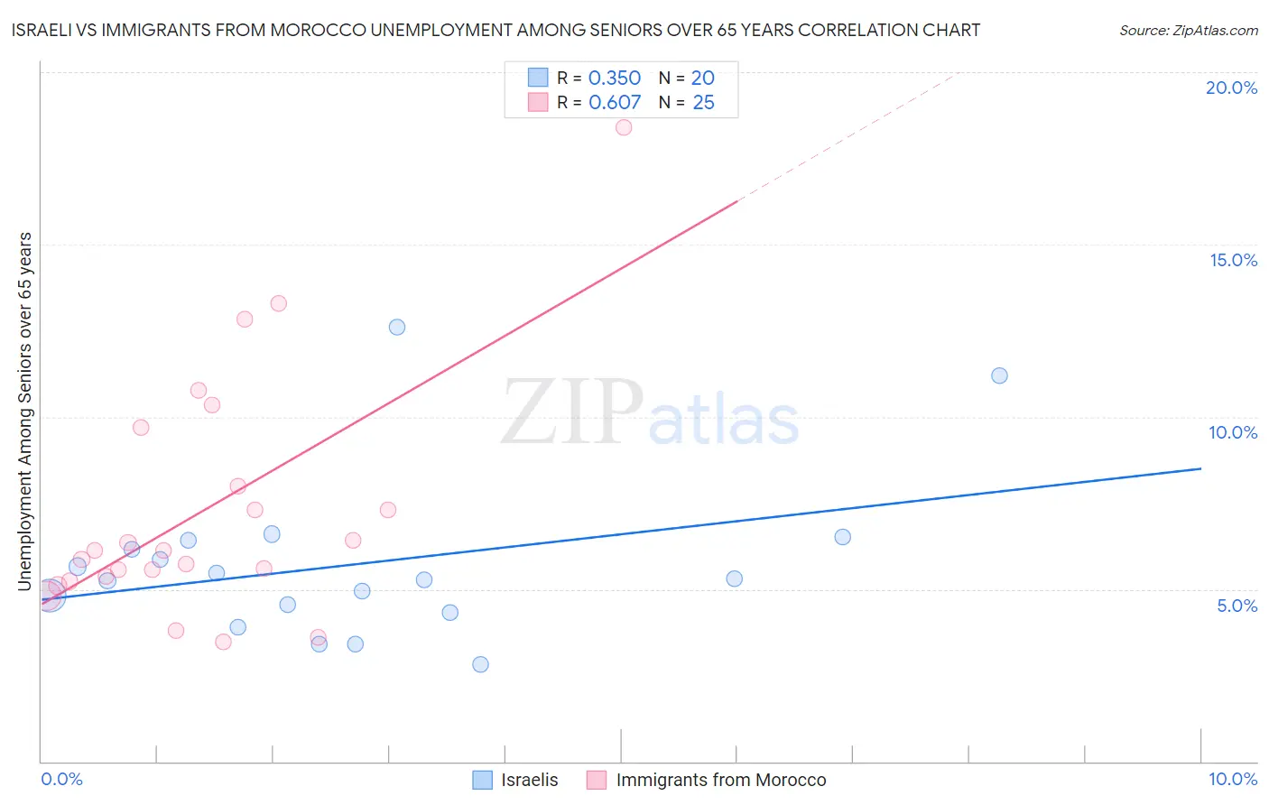 Israeli vs Immigrants from Morocco Unemployment Among Seniors over 65 years