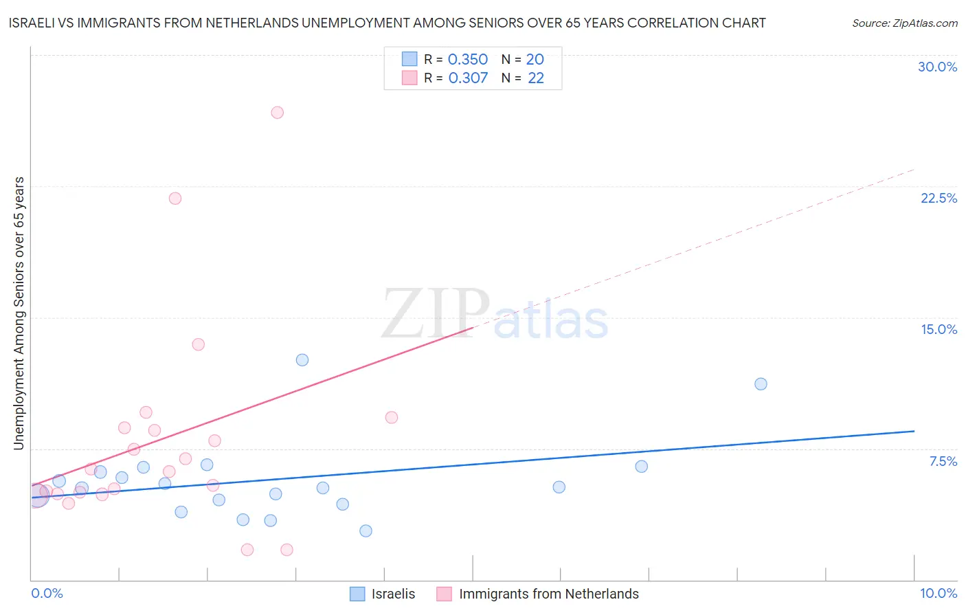 Israeli vs Immigrants from Netherlands Unemployment Among Seniors over 65 years