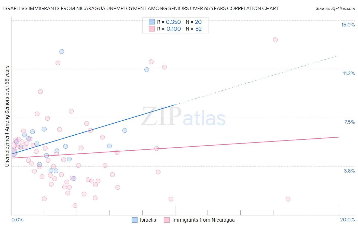 Israeli vs Immigrants from Nicaragua Unemployment Among Seniors over 65 years