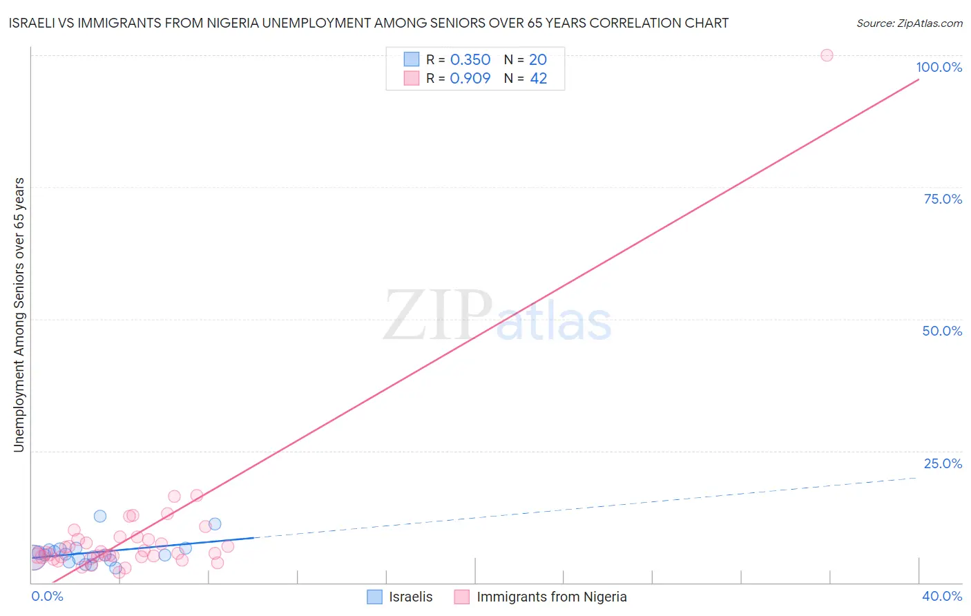 Israeli vs Immigrants from Nigeria Unemployment Among Seniors over 65 years