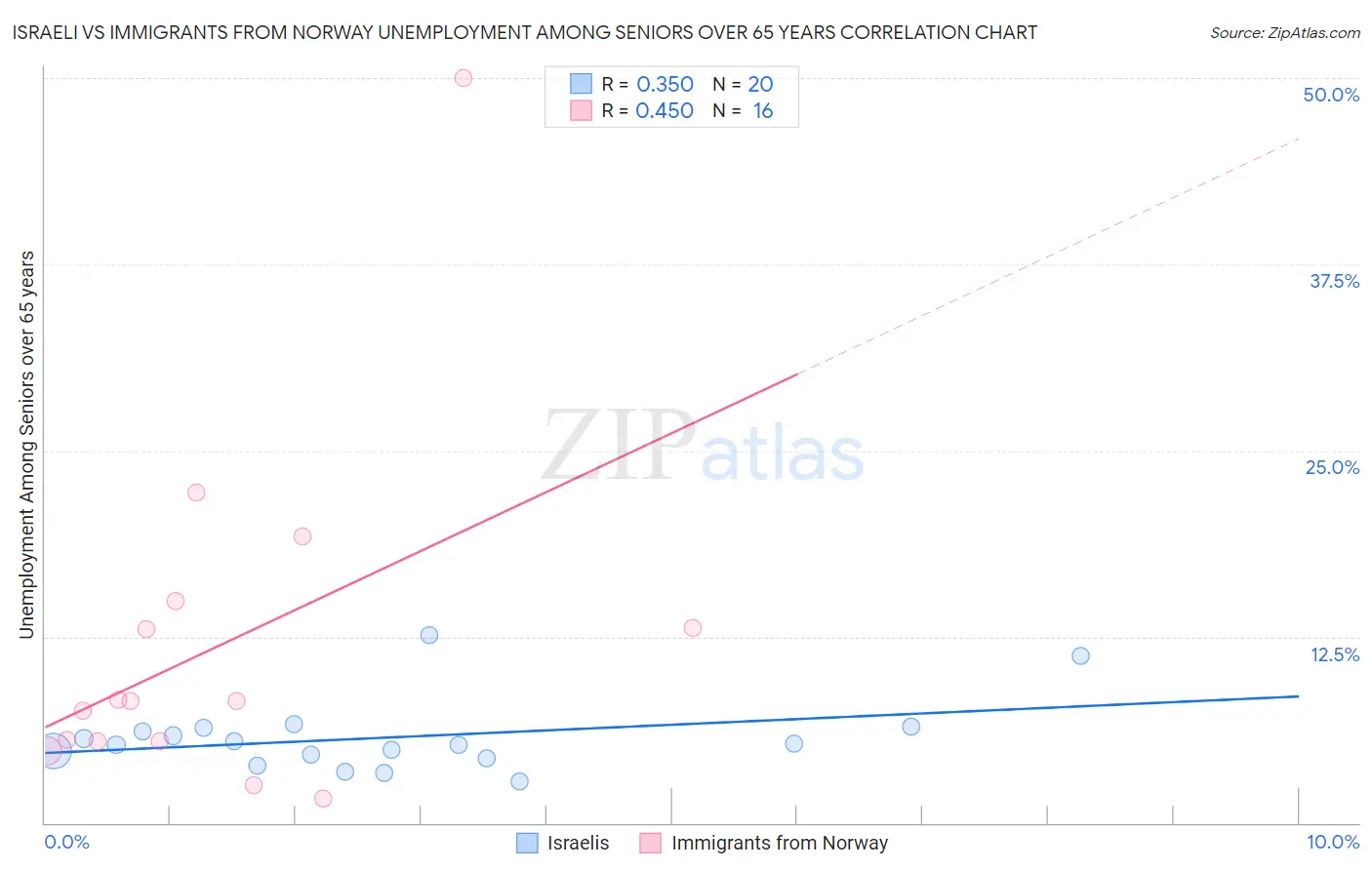 Israeli vs Immigrants from Norway Unemployment Among Seniors over 65 years