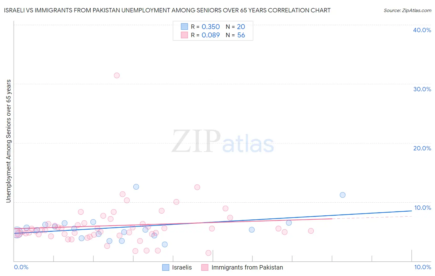 Israeli vs Immigrants from Pakistan Unemployment Among Seniors over 65 years