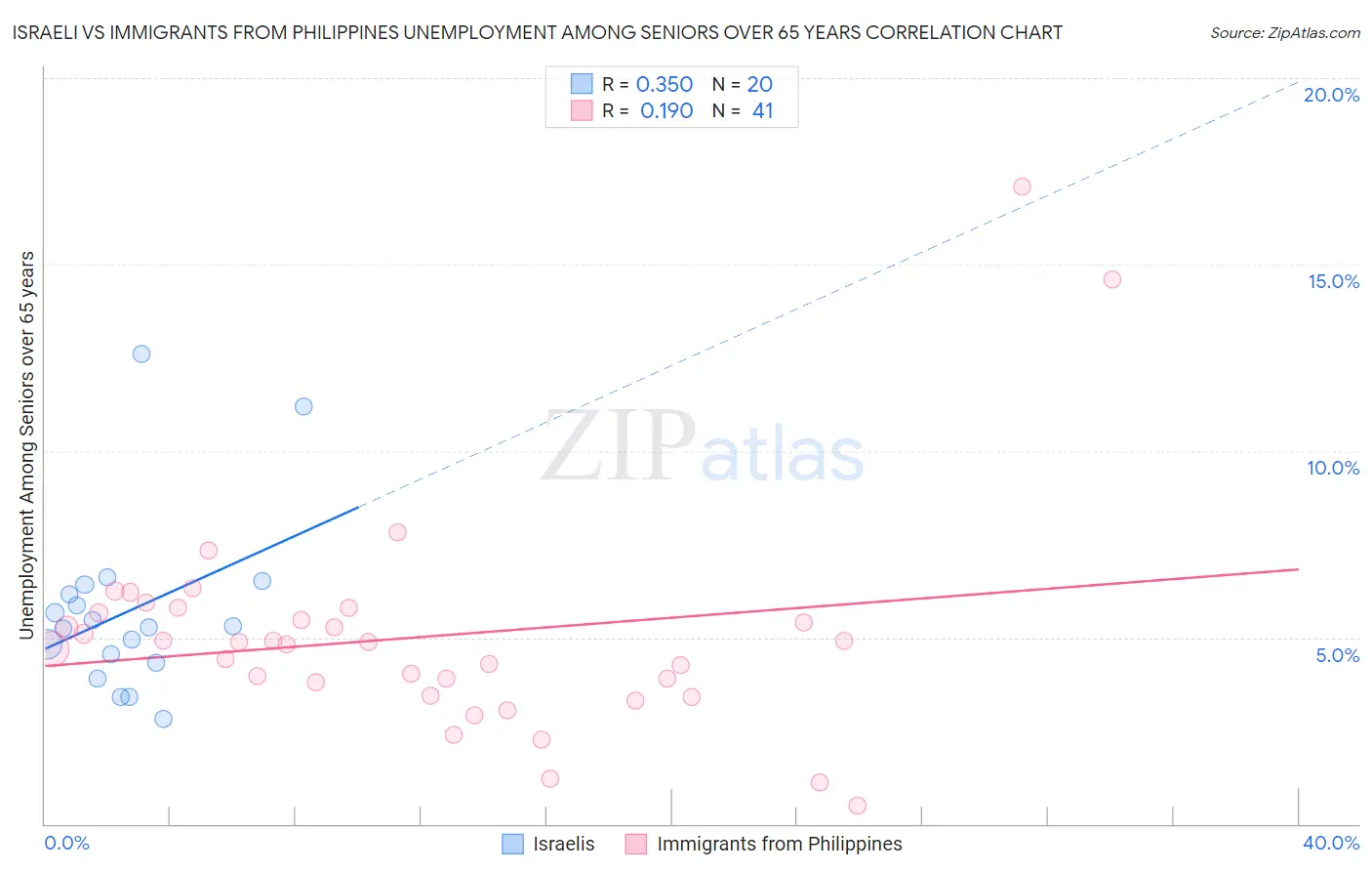 Israeli vs Immigrants from Philippines Unemployment Among Seniors over 65 years