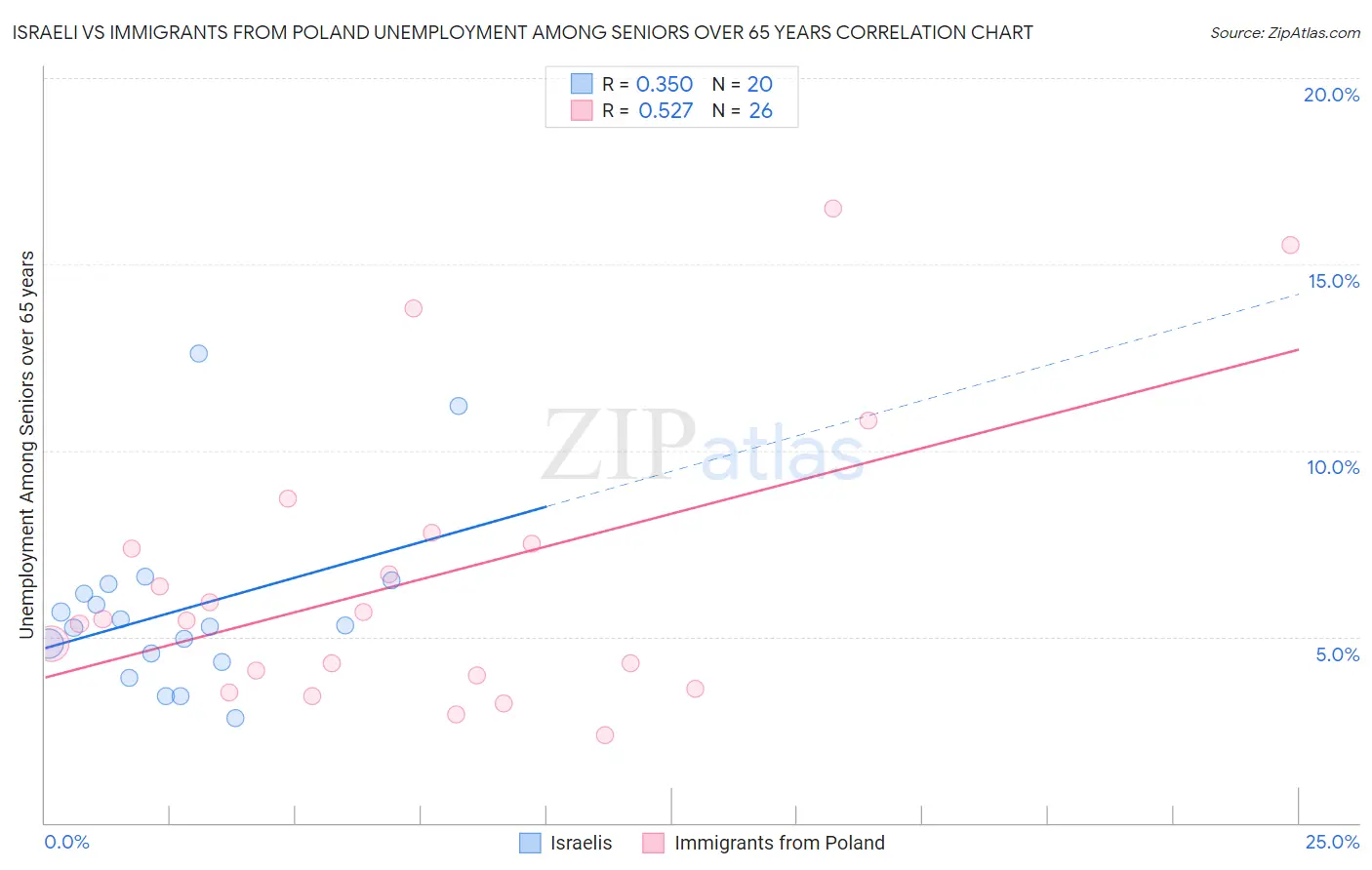 Israeli vs Immigrants from Poland Unemployment Among Seniors over 65 years