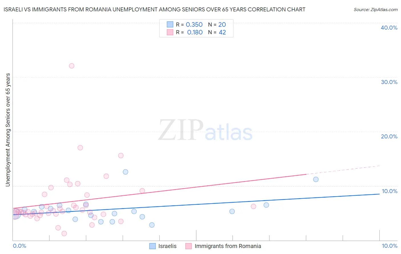 Israeli vs Immigrants from Romania Unemployment Among Seniors over 65 years