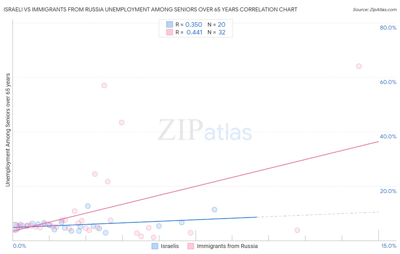 Israeli vs Immigrants from Russia Unemployment Among Seniors over 65 years