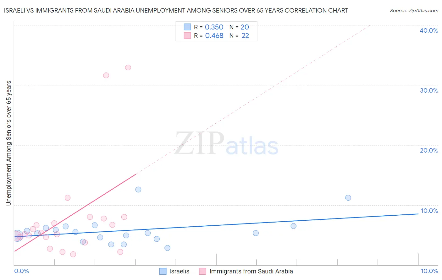 Israeli vs Immigrants from Saudi Arabia Unemployment Among Seniors over 65 years