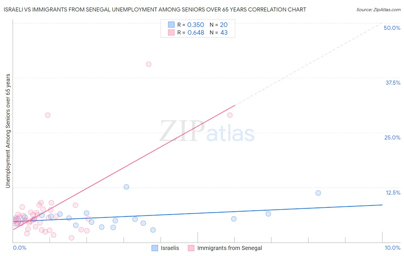 Israeli vs Immigrants from Senegal Unemployment Among Seniors over 65 years