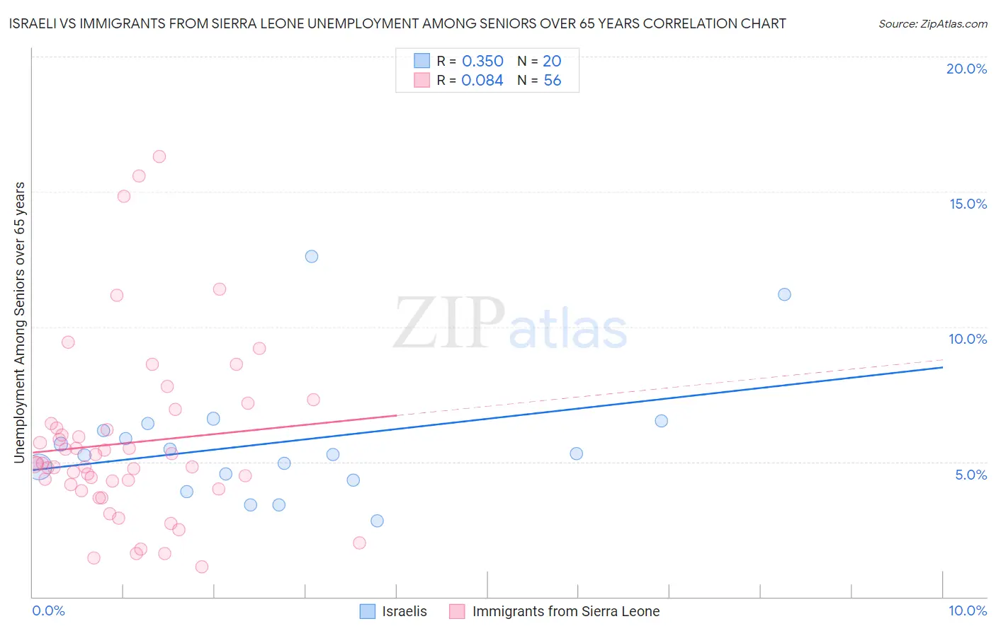 Israeli vs Immigrants from Sierra Leone Unemployment Among Seniors over 65 years